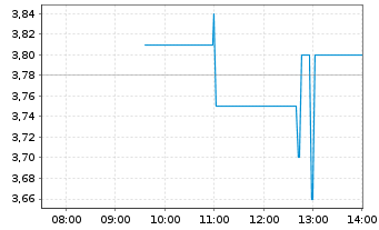 Chart Trilogy Metals Inc. - Intraday