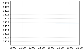 Chart Trillion Energy International - Intraday