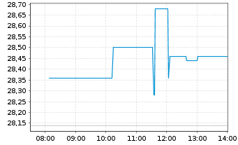 Chart Triple Flag Prec. Metals Corp. - Intraday