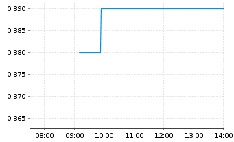 Chart Triumph Gold Corp. - Intraday