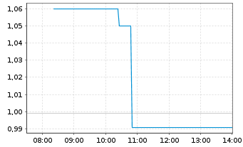 Chart Troilus Mining Corp. - Intraday
