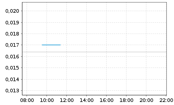 Chart Troubadour Resources Inc. - Intraday