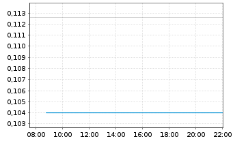 Chart Troubadour Resources Inc. - Intraday