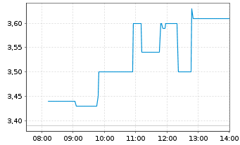 Chart Ucore Rare Metals Inc. - Intraday