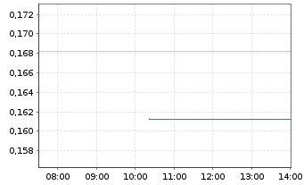 Chart US Critical Metals Corp. - Intraday