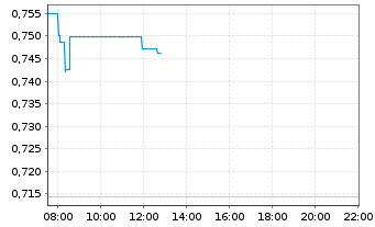 Chart Upside Gold Corp. - Intraday