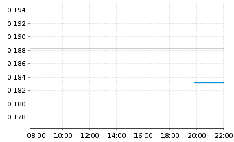 Chart Uranium One Mining Corp. - Intraday