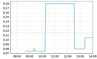 Chart Uranium Royalty Corp. - Intraday
