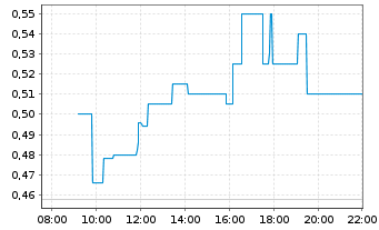 Chart Vault Strategic Mining Corp. - Intraday
