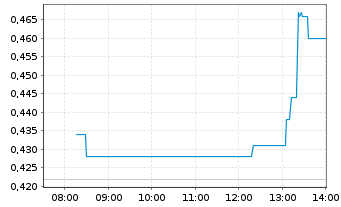 Chart Victory Square Technolog. Inc. - Intraday