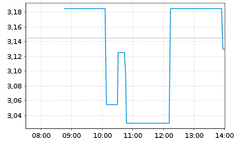 Chart Village Farms Internat. Inc. - Intraday