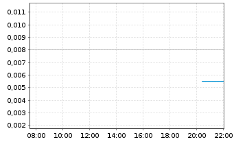 Chart Vision Lithium Inc. - Intraday