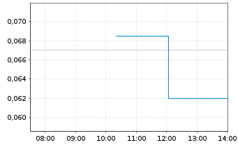 Chart Volcanic Gold Mines Inc. - Intraday