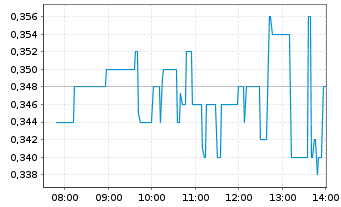 Chart Volatus Aerospace Inc. - Intraday