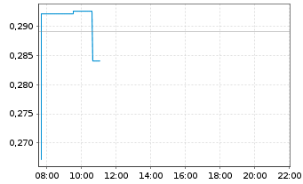 Chart Vortex Energy Corp. - Intraday