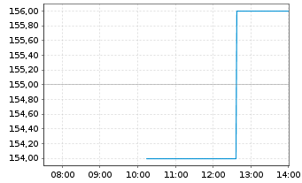 Chart WSP Global Inc. - Intraday