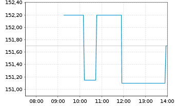 Chart Waste Connections Inc. - Intraday