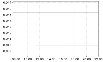 Chart Wealth Minerals Ltd. - Intraday