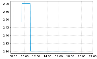 Chart WELL Health Technologies Corp. - Intraday