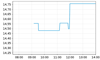 Chart Wesdome Gold Mines Ltd. - Intraday