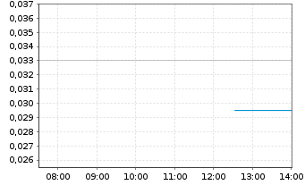 Chart West Mining Corp. - Intraday