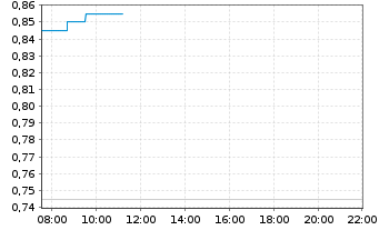 Chart West Point Gold Corp. - Intraday