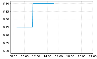 Chart Western Forest Products Inc. - Intraday