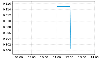 Chart Western Uranium&Vanadium Corp. - Intraday