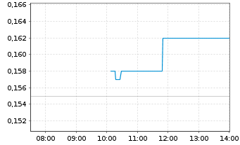 Chart Westhaven Gold Corp. - Intraday