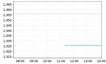 Chart Westport Fuel Systems Inc. - Intraday