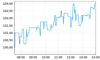 Chart Wheaton Precious Metals Corp. - Intraday