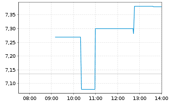 Chart Whitecap Resources Inc. - Intraday