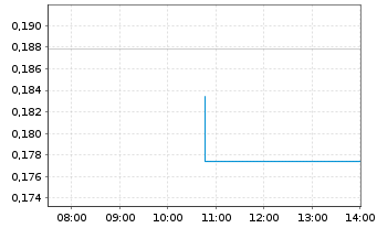 Chart WonderFi Technologies Inc. - Intraday