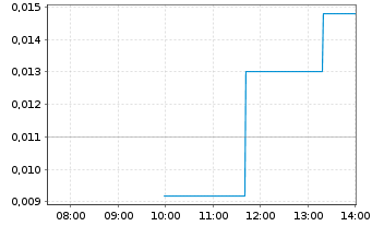Chart XTM Inc. - Intraday