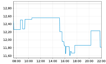 Chart Xanadu Quantum T. - Intraday
