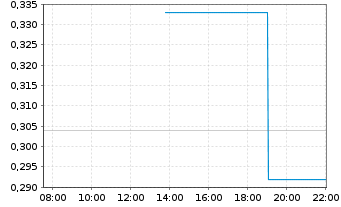 Chart Xtract One Technologies Inc. - Intraday