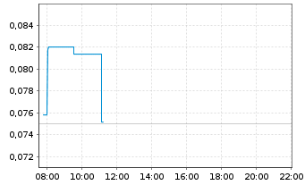 Chart Ynvisible Interactive Inc. - Intraday