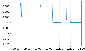 Chart Zacatecas Silver Corp. - Intraday