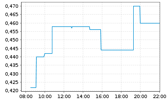 Chart Zefiro Methane Corp. CL.B - Intraday