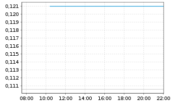 Chart Zeus North America Mining Corp - Intraday