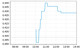 Chart 01 Quantum Inc. - Intraday