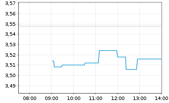 Chart OC Oerlikon Corporation AG - Intraday