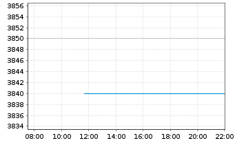 Chart Schweizerische Nationalbank - Intraday