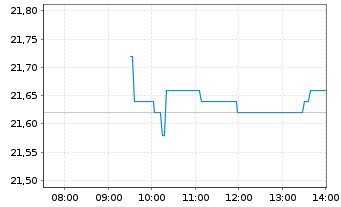 Chart Stadler Rail AG - Intraday