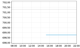 Chart Sprott-Alpina Gold Equity Fund Inh.-Anteile A o.N. - Intraday