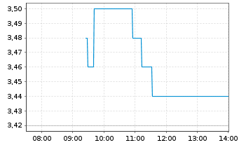 Chart Rieter Holding AG - Intraday