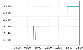 Chart Swiss Prime Site AG - Intraday