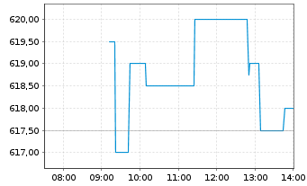 Chart Swisscom AG - Intraday