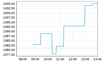 Chart Barry Callebaut AG - Intraday
