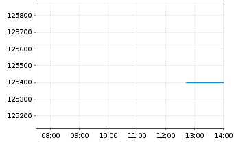 Chart Chocoladef. Lindt & Spr&uuml;ngli - Intraday